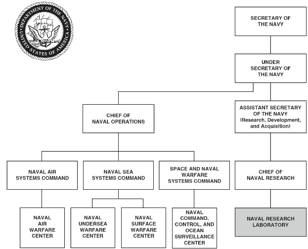 Organigramm der United States Navy mit einem Logo oben links, das die Abteilungen als verbundene Kästchen mit Text zu Rollen und Verantwortlichkeiten zeigt.