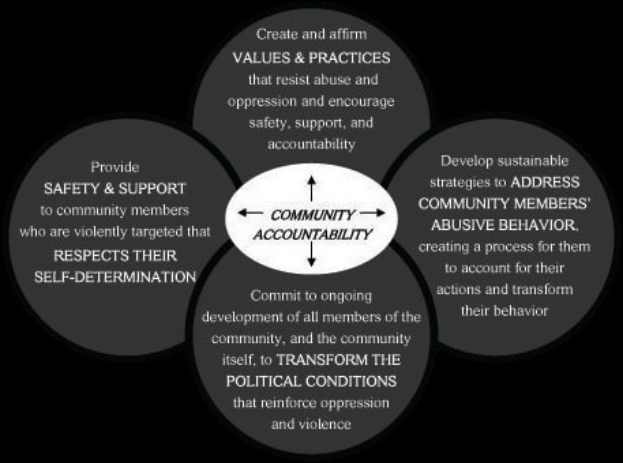 Diagramm, das die kommunale Rechenschaftspflicht mit drei miteinander verbundenen Komponenten veranschaulicht, die in überlappenden Kreisen beschriftet sind.