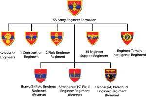 Organigramm der SA Army Engineer Formation auf weißem Hintergrund mit Logos und Text.