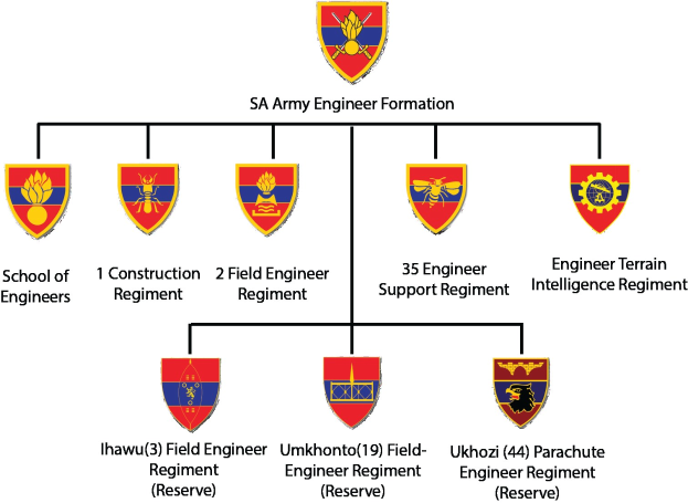 Organigramm der SA Army Engineer Formation auf weißem Hintergrund mit Logos und Text.