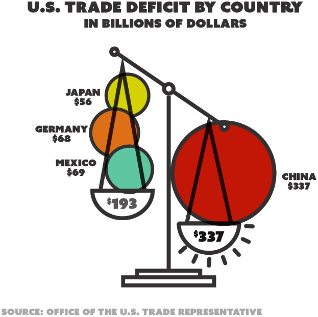 Balkendiagramm, das das US-Handelsdefizit nach Ländern in Milliarden US-Dollar zeigt, wobei jedes Land durch einen Kreis in einer anderen Farbe dargestellt wird.