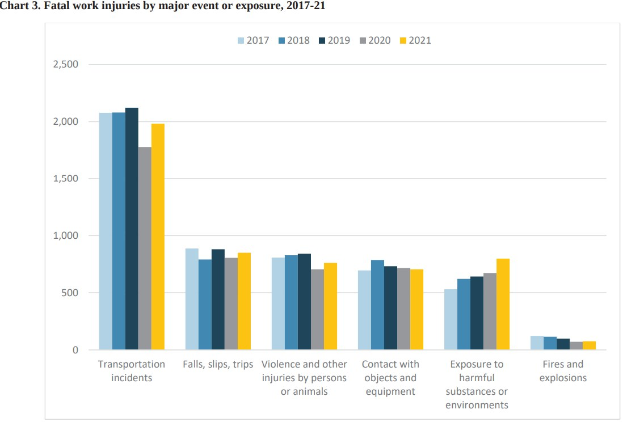 Ein Balkendiagramm, das die Anzahl der Todesopfer bei Arbeitsunfällen nach großem Ereignis oder Exposition von 2017 bis 2021 zeigt, mit begleitendem Text.