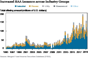 Liniengraph, der den Anstieg der Emission von Bankers Acceptance (BAA) in verschiedenen Branchen zeigt, mit begleitendem erklärendem Text.