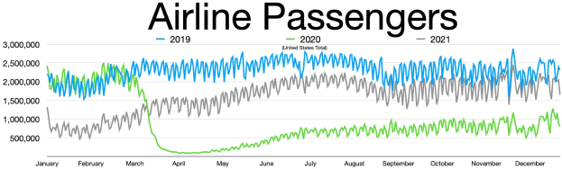 Liniengraph, der die Anzahl der Fluggäste in den Vereinigten Staaten von 2019 bis 2021 zeigt, mit begleitendem Erläuterungstext.