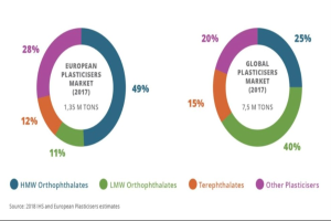 Tortendiagramm, das die globale Kunststoffmarktverteilung im Jahr 2017 zeigt, mit Abschnitten, die nach Wachstumsprozenten bemessen sind, und begleitendem Text.