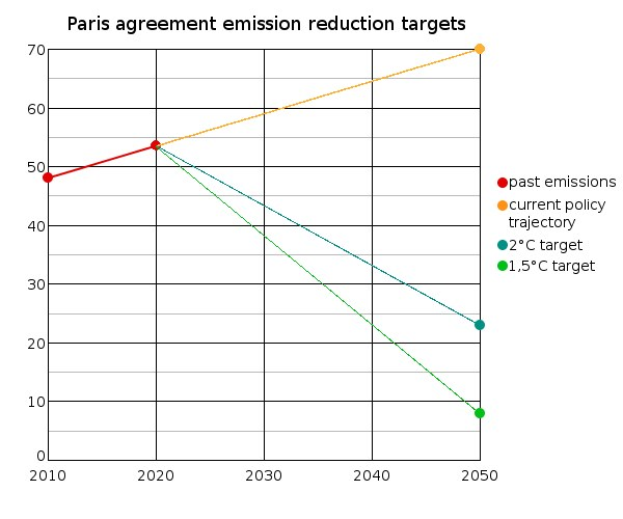 Grafik, die die Emissionsreduktionsziele des Paris-Abkommens zeigt, mit zwei Linien: blau für die Emissionen des Paris-Abkommens und grün für die Reduktionsziele, die beide im Laufe der Zeit steigen.