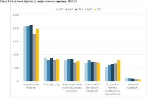 Balkendiagramm, das die Anzahl der tödlichen Arbeitsunfälle nach großer Ereignis- oder Expositionsart von 2017 bis 2021 zeigt, mit begleitendem erklärendem Text.