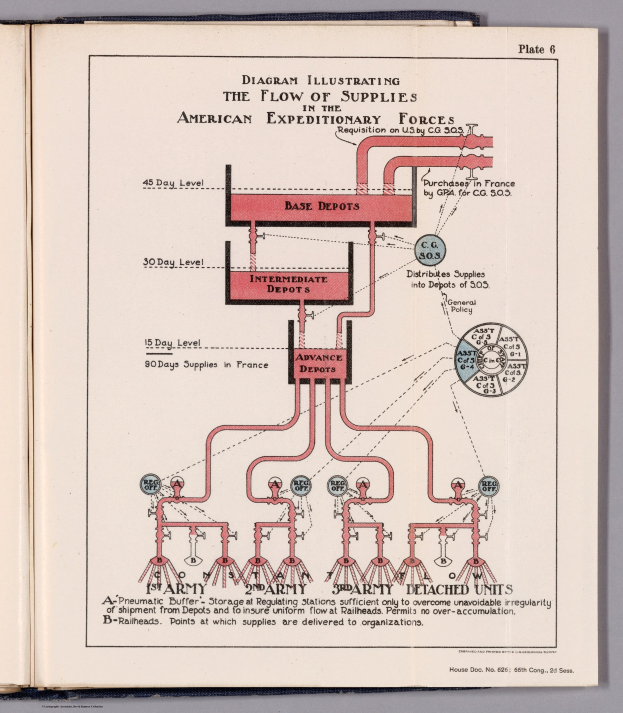 Offenes Buch mit einer Diagrammdarstellung des Nachschubflusses in der American Expeditionary Forces, das Text- und Diagrammkomponenten der Nachschubkette zeigt.