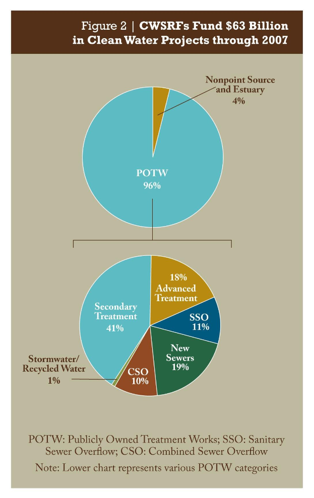 Tortendiagramm auf einem Plakat, das Finanzierungsbeträge für sauberes Wasser durch 2007 zeigt, mit beschrifteten Abschnitten und begleitendem Text.
