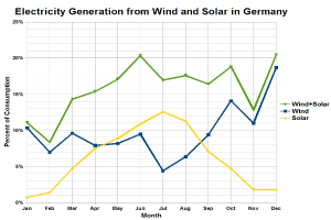 Liniengraphik zur Stromerzeugung aus Wind und Sonne in Deutschland mit begleitendem Text.