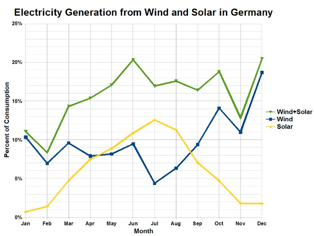 Liniengraphik zur Stromerzeugung aus Wind und Sonne in Deutschland mit begleitendem Text.