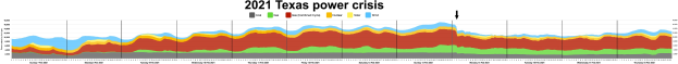 Diagramm, das die Stromlevel während der Stromkrise in Texas 2021 zeigt, mit Farben, die verschiedene Stromverfügbarkeiten angeben, neben erklärendem Text.