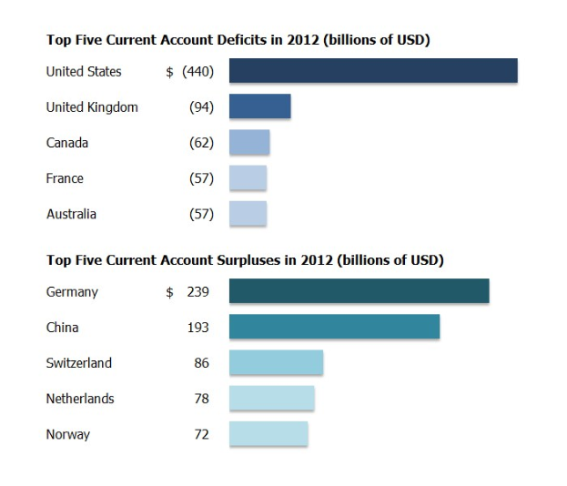 Balkendiagramm, das die aktuellen fünf höchsten Handelsbilanzdefizite im Jahr 2012 zeigt, mit begleitendem erklärendem Text.