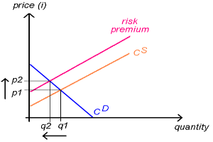 Ein Diagramm auf einem weißen Hintergrund, das die Beziehung zwischen dem Preis eines Produkts und seiner Menge zeigt, mit "Risk Premium" oben und "cs" unten.