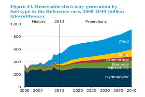Eine Liniengrafik, die die erneuerbare Stromerzeugung nach Brennstofftyp von 2000 bis 2040 zeigt, mit begleitendem erklärendem Text.