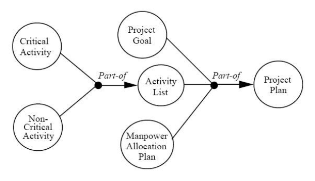 Diagramm eines Projektmanagementsystems mit miteinander verbundenen Kreisen, die mit "Projekt", "Ziel", "Aktivität" und "Plan" beschriftet sind und Schritte wie Ziele, Umfang, Zeitplan und Ressourcen darlegen.