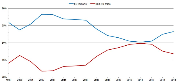 Liniengraph mit der Bezeichnung "EU-Importe und Nicht-EU-Handel", der blaue und rote Linien für Importe und Exporte über die Zeit zeigt, mit einer Legende, die die Farben erklärt.